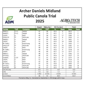 2025 Public Canola Trial